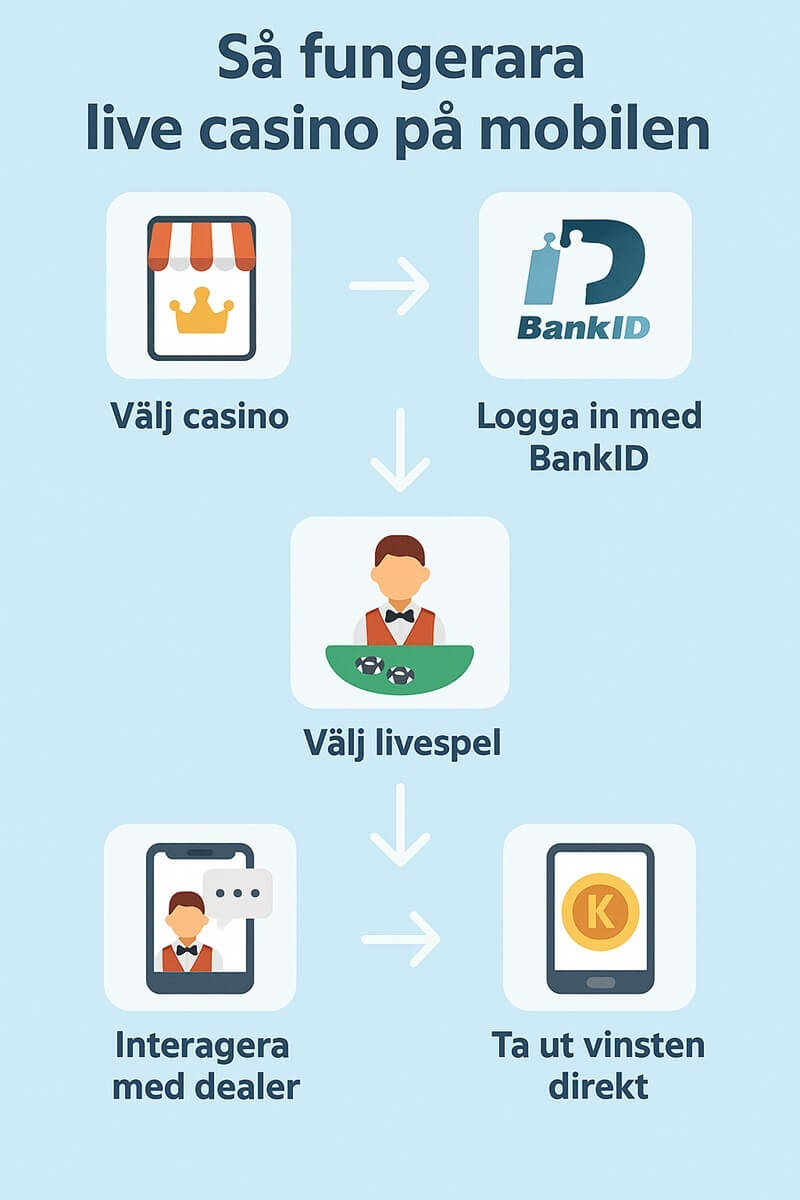 Så fungerar live casino på mobilen